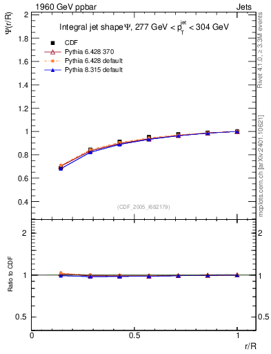 Plot of js_int in 1960 GeV ppbar collisions