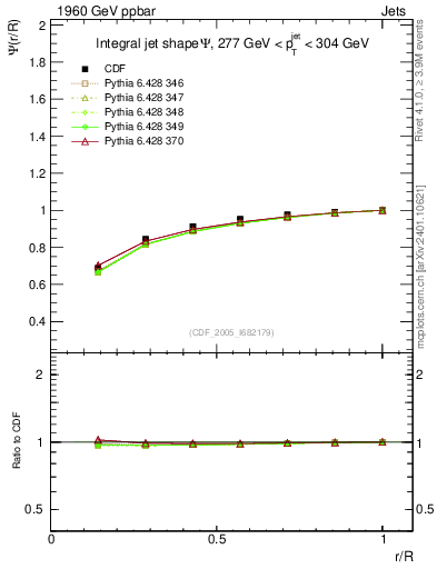 Plot of js_int in 1960 GeV ppbar collisions