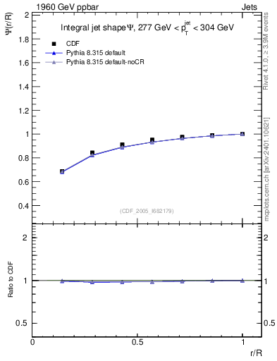Plot of js_int in 1960 GeV ppbar collisions