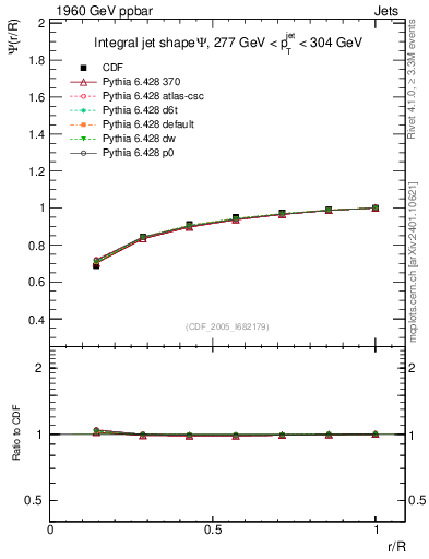 Plot of js_int in 1960 GeV ppbar collisions