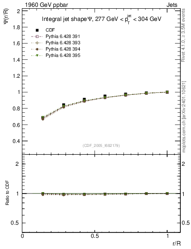 Plot of js_int in 1960 GeV ppbar collisions
