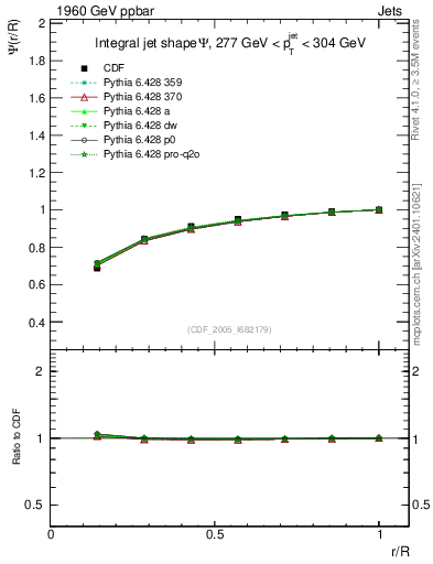 Plot of js_int in 1960 GeV ppbar collisions