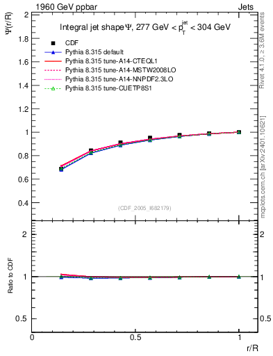 Plot of js_int in 1960 GeV ppbar collisions