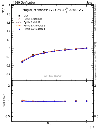 Plot of js_int in 1960 GeV ppbar collisions