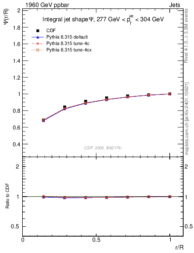 Plot of js_int in 1960 GeV ppbar collisions