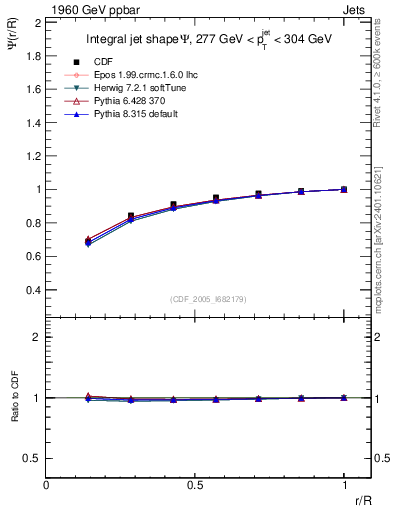 Plot of js_int in 1960 GeV ppbar collisions
