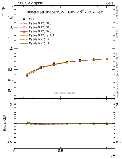 Plot of js_int in 1960 GeV ppbar collisions