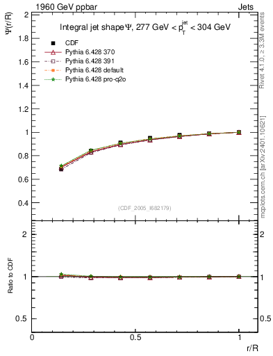 Plot of js_int in 1960 GeV ppbar collisions