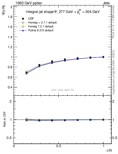 Plot of js_int in 1960 GeV ppbar collisions