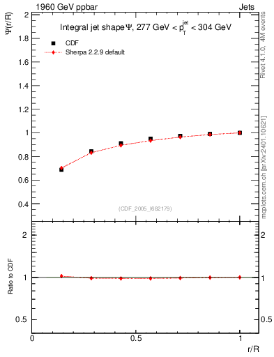 Plot of js_int in 1960 GeV ppbar collisions