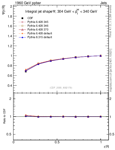 Plot of js_int in 1960 GeV ppbar collisions