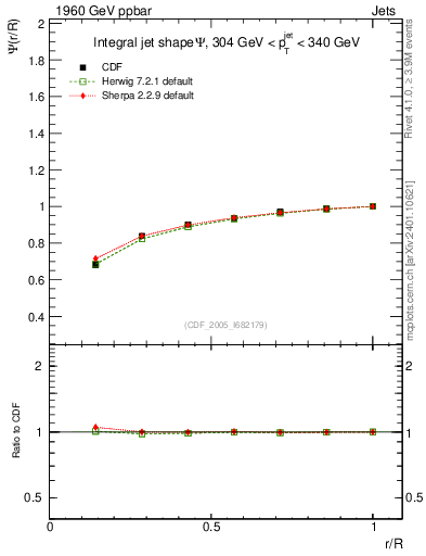 Plot of js_int in 1960 GeV ppbar collisions