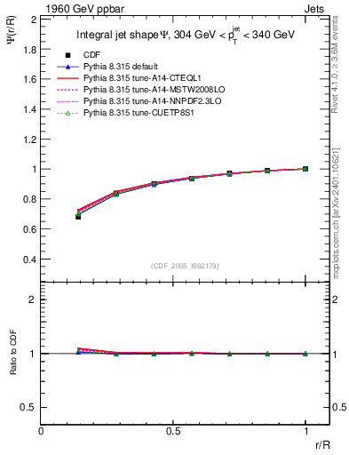 Plot of js_int in 1960 GeV ppbar collisions