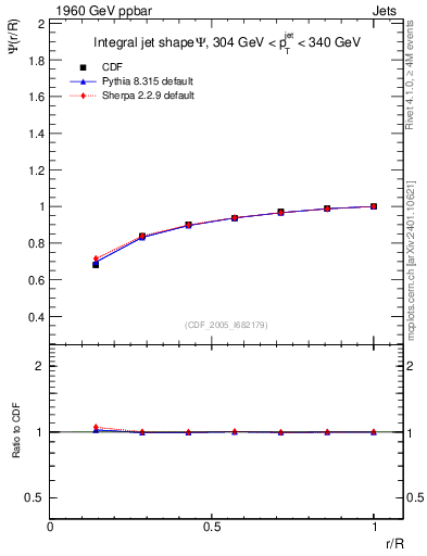 Plot of js_int in 1960 GeV ppbar collisions