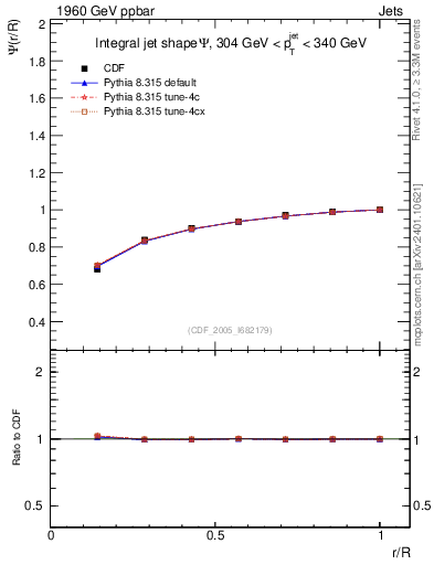 Plot of js_int in 1960 GeV ppbar collisions