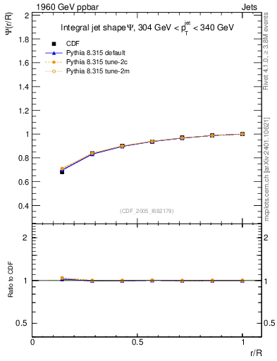 Plot of js_int in 1960 GeV ppbar collisions