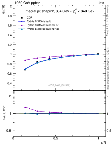 Plot of js_int in 1960 GeV ppbar collisions