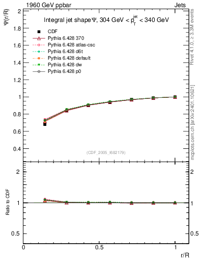 Plot of js_int in 1960 GeV ppbar collisions