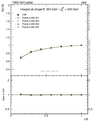 Plot of js_int in 1960 GeV ppbar collisions