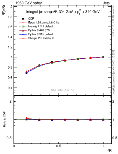Plot of js_int in 1960 GeV ppbar collisions