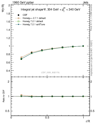 Plot of js_int in 1960 GeV ppbar collisions