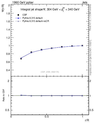 Plot of js_int in 1960 GeV ppbar collisions