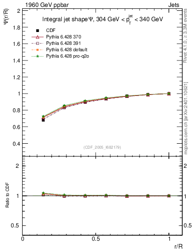Plot of js_int in 1960 GeV ppbar collisions