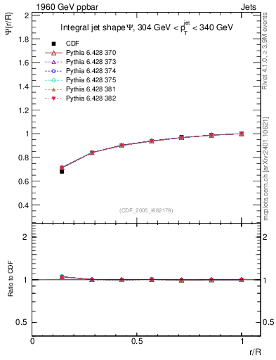 Plot of js_int in 1960 GeV ppbar collisions