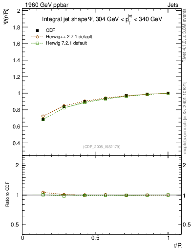 Plot of js_int in 1960 GeV ppbar collisions
