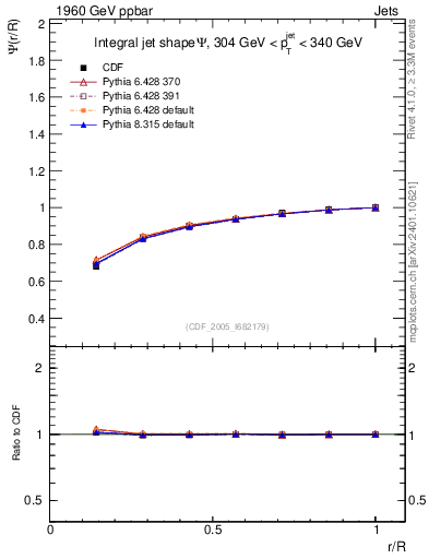 Plot of js_int in 1960 GeV ppbar collisions