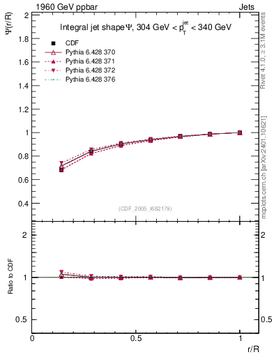Plot of js_int in 1960 GeV ppbar collisions