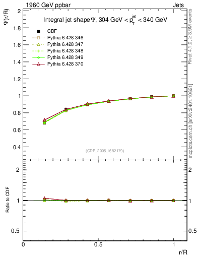 Plot of js_int in 1960 GeV ppbar collisions