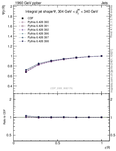 Plot of js_int in 1960 GeV ppbar collisions
