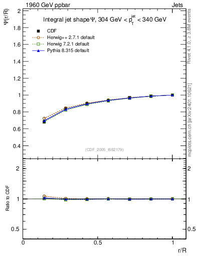Plot of js_int in 1960 GeV ppbar collisions