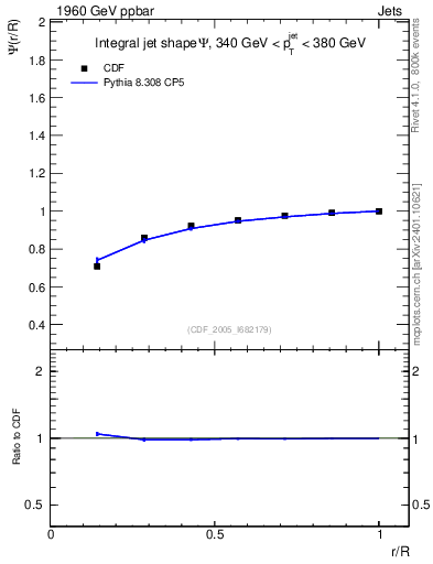 Plot of js_int in 1960 GeV ppbar collisions