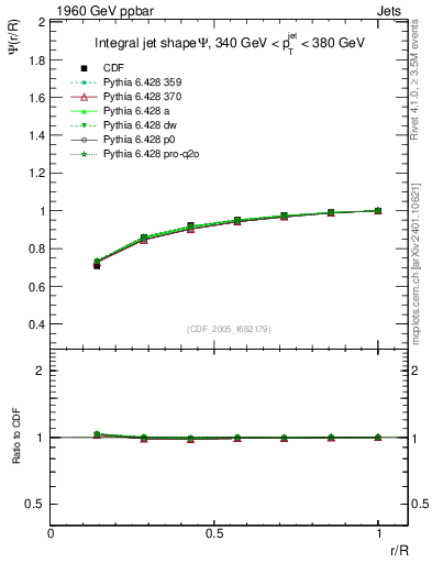 Plot of js_int in 1960 GeV ppbar collisions