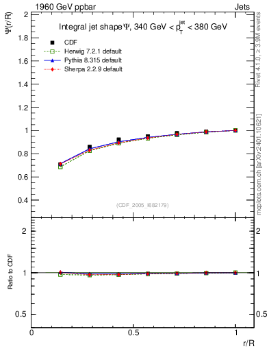 Plot of js_int in 1960 GeV ppbar collisions