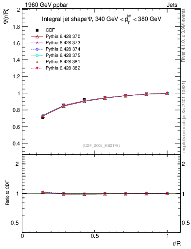 Plot of js_int in 1960 GeV ppbar collisions