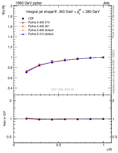 Plot of js_int in 1960 GeV ppbar collisions