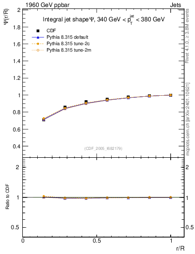 Plot of js_int in 1960 GeV ppbar collisions