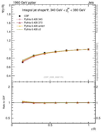 Plot of js_int in 1960 GeV ppbar collisions
