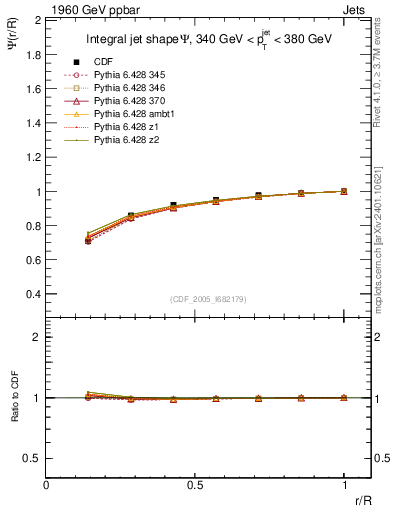 Plot of js_int in 1960 GeV ppbar collisions