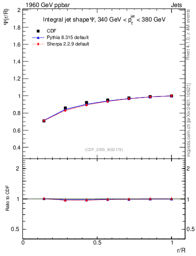 Plot of js_int in 1960 GeV ppbar collisions