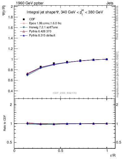 Plot of js_int in 1960 GeV ppbar collisions