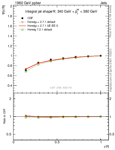 Plot of js_int in 1960 GeV ppbar collisions