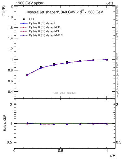 Plot of js_int in 1960 GeV ppbar collisions