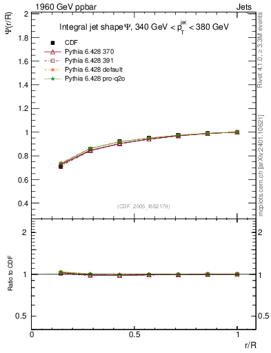 Plot of js_int in 1960 GeV ppbar collisions