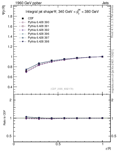 Plot of js_int in 1960 GeV ppbar collisions