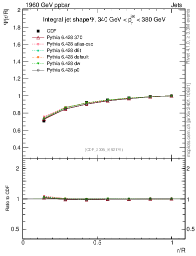 Plot of js_int in 1960 GeV ppbar collisions