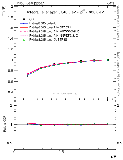 Plot of js_int in 1960 GeV ppbar collisions